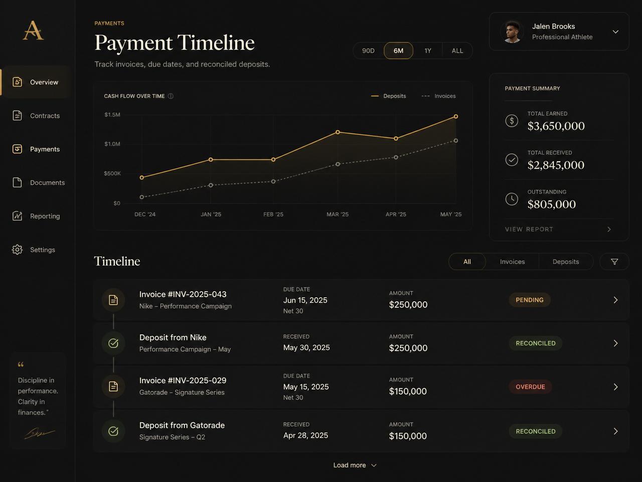 Payment timeline with invoices, due dates, and reconciled deposits